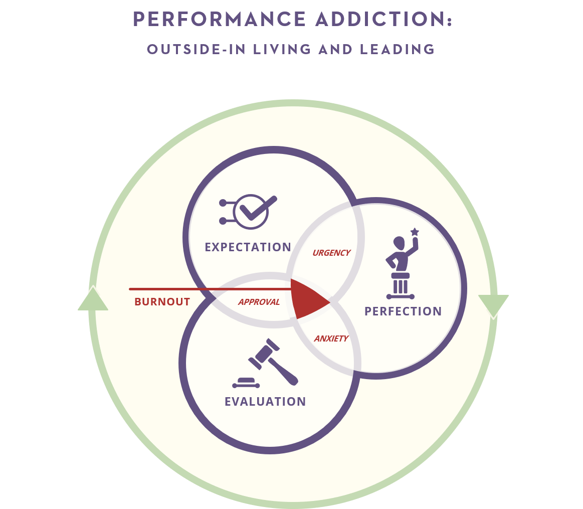 Performance Addiction Model